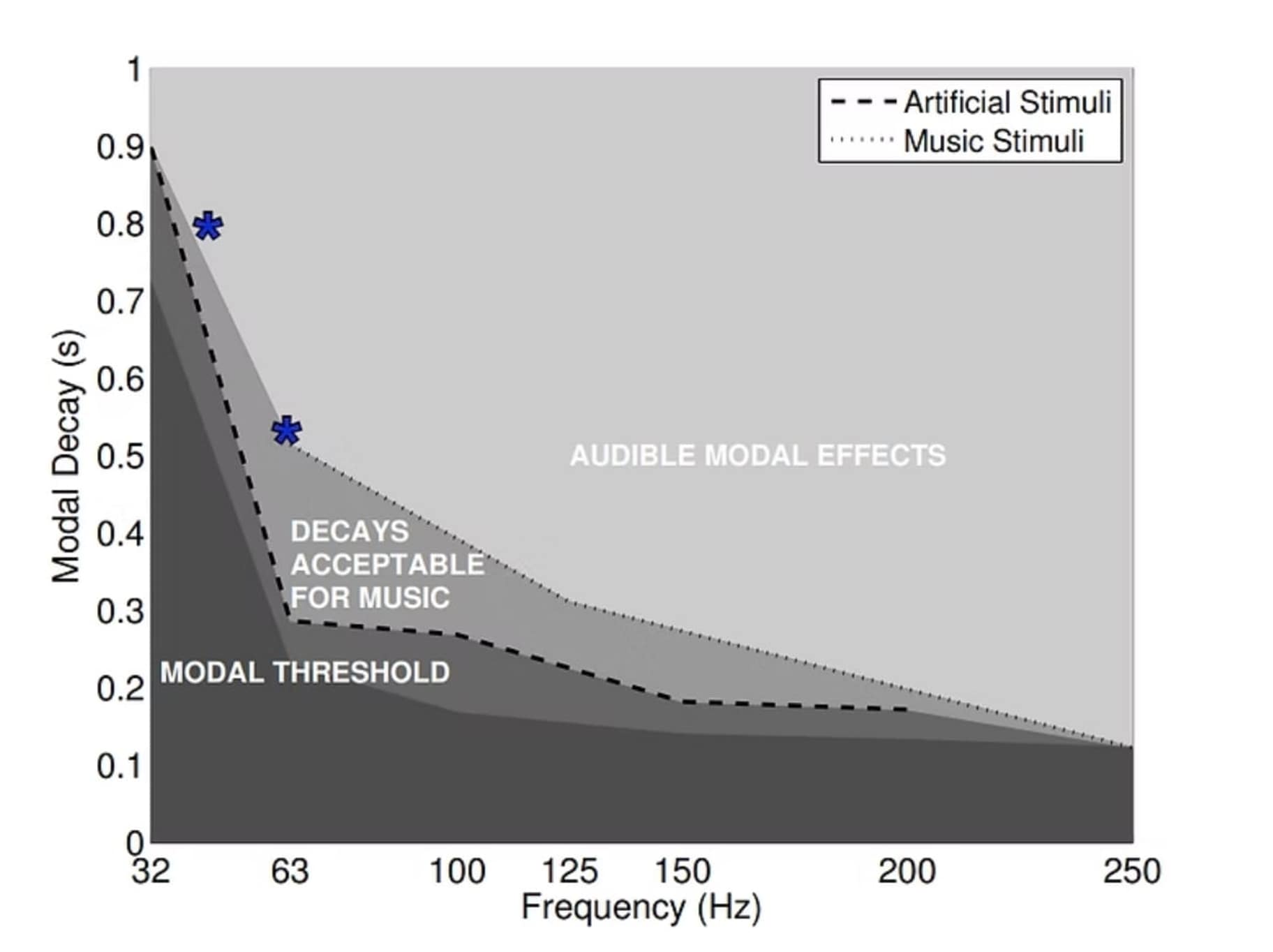 Modal decay chart - no absorbers