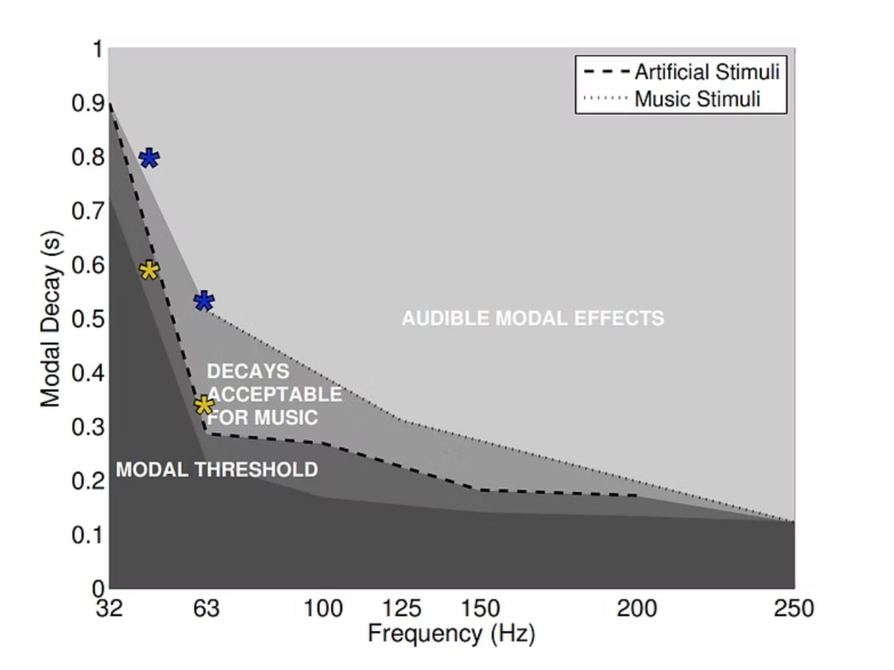 Modal decay chart - with absorbers