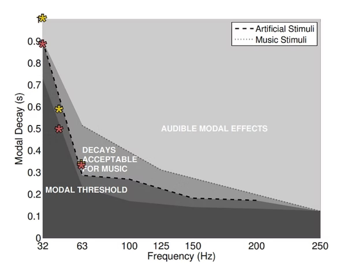 Final modal decay chart